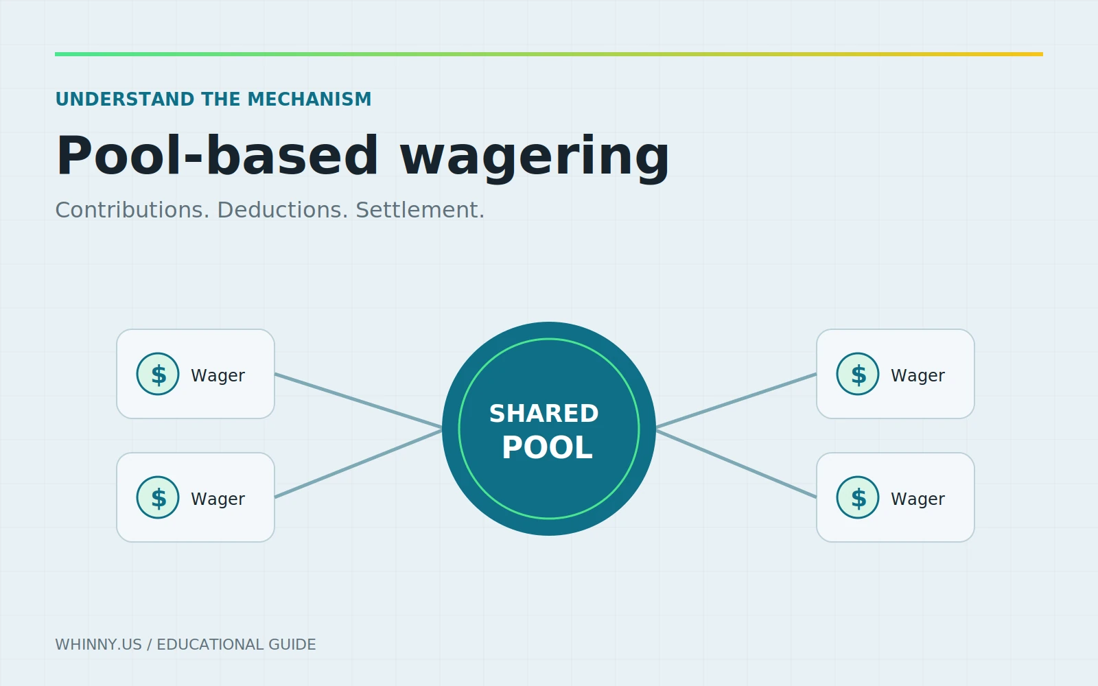 Illustration of wagers connected to a shared pari-mutuel pool.