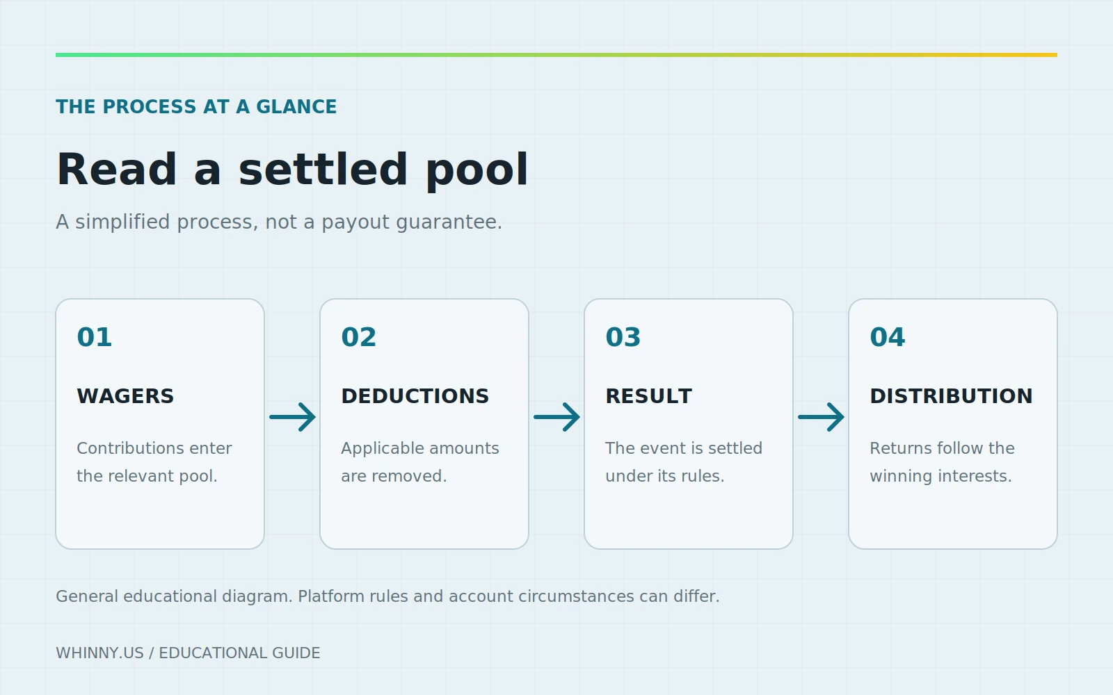Educational flow: wagers, deductions, settled result and distribution.