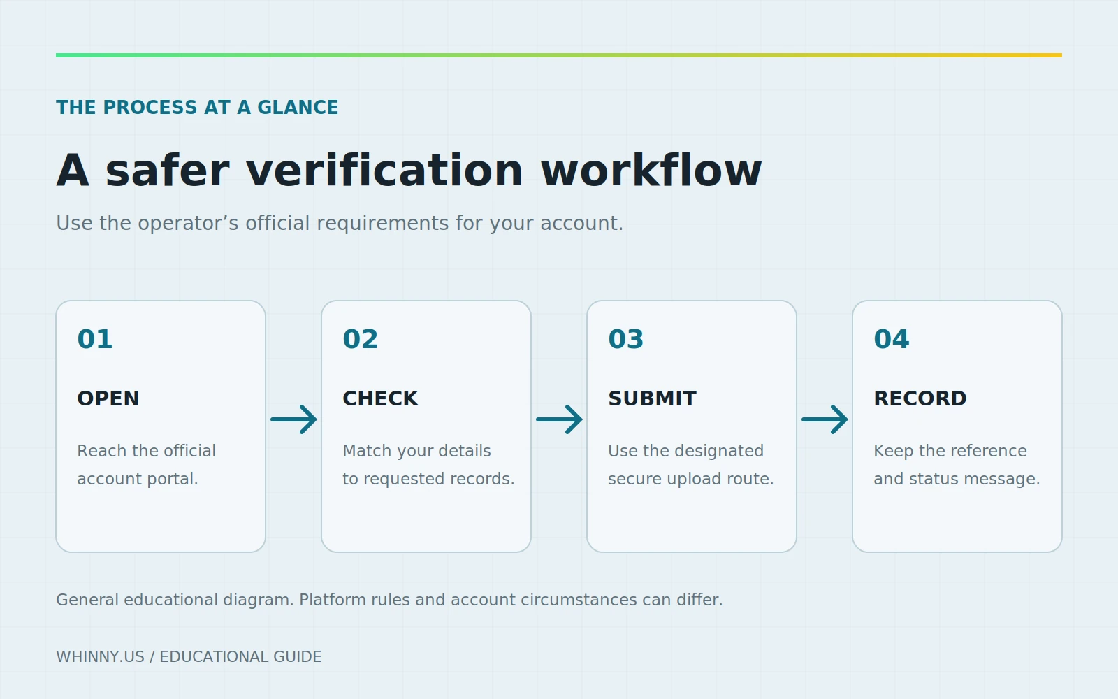 Four preparation steps: official portal, matching records, secure submission and reference record.