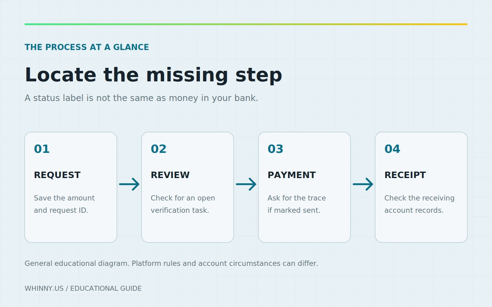 Trace the withdrawal request, review, payment and receiving account.